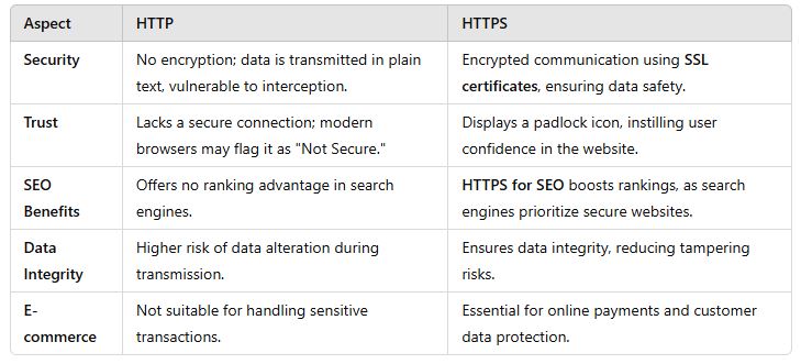 difference between HTTP and HTTPS