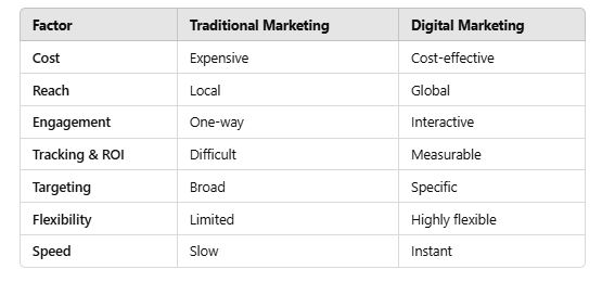 Traditional Marketing vs. Digital Marketing: A Comparison